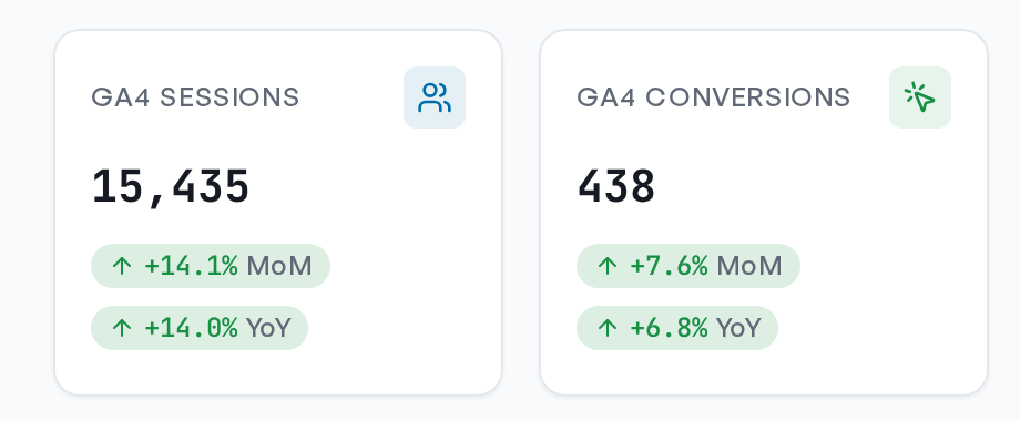 The reporting dashboard showing sessions, conversions, Search Console clicks and email opens with month-over-month and year-over-year change for each